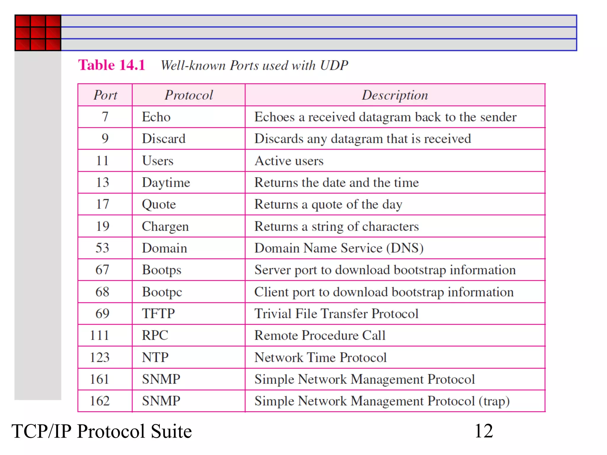 TCP/IP Protocol Suite   12
 