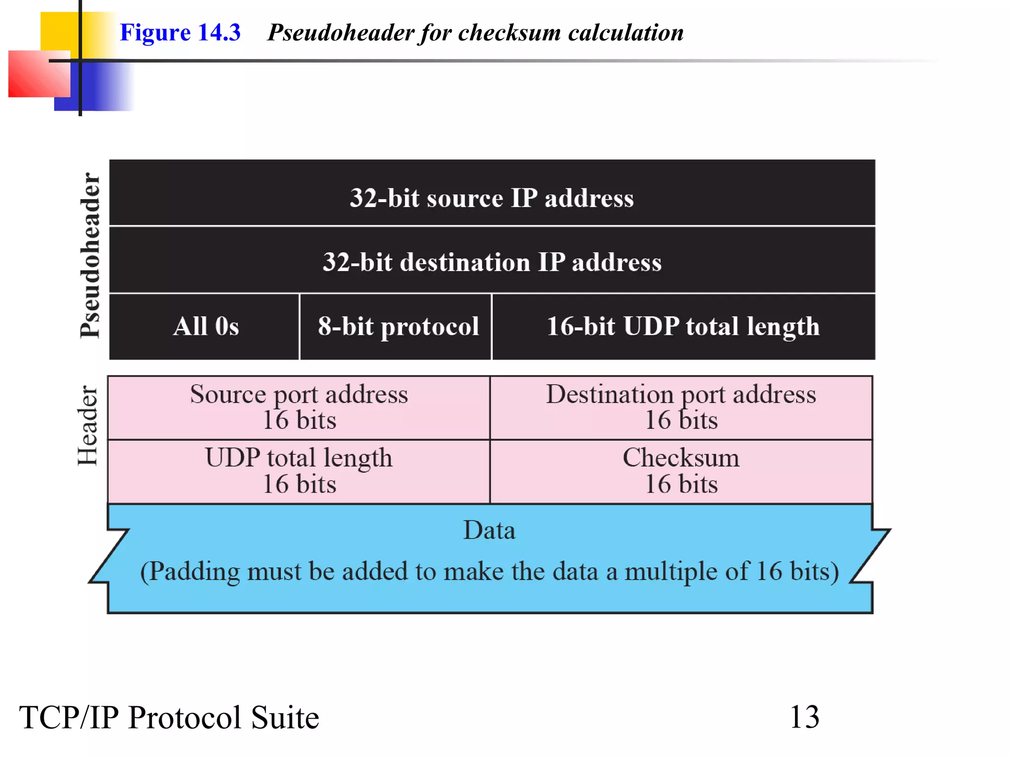 Figure 14.3   Pseudoheader for checksum calculation




TCP/IP Protocol Suite                                        13
 