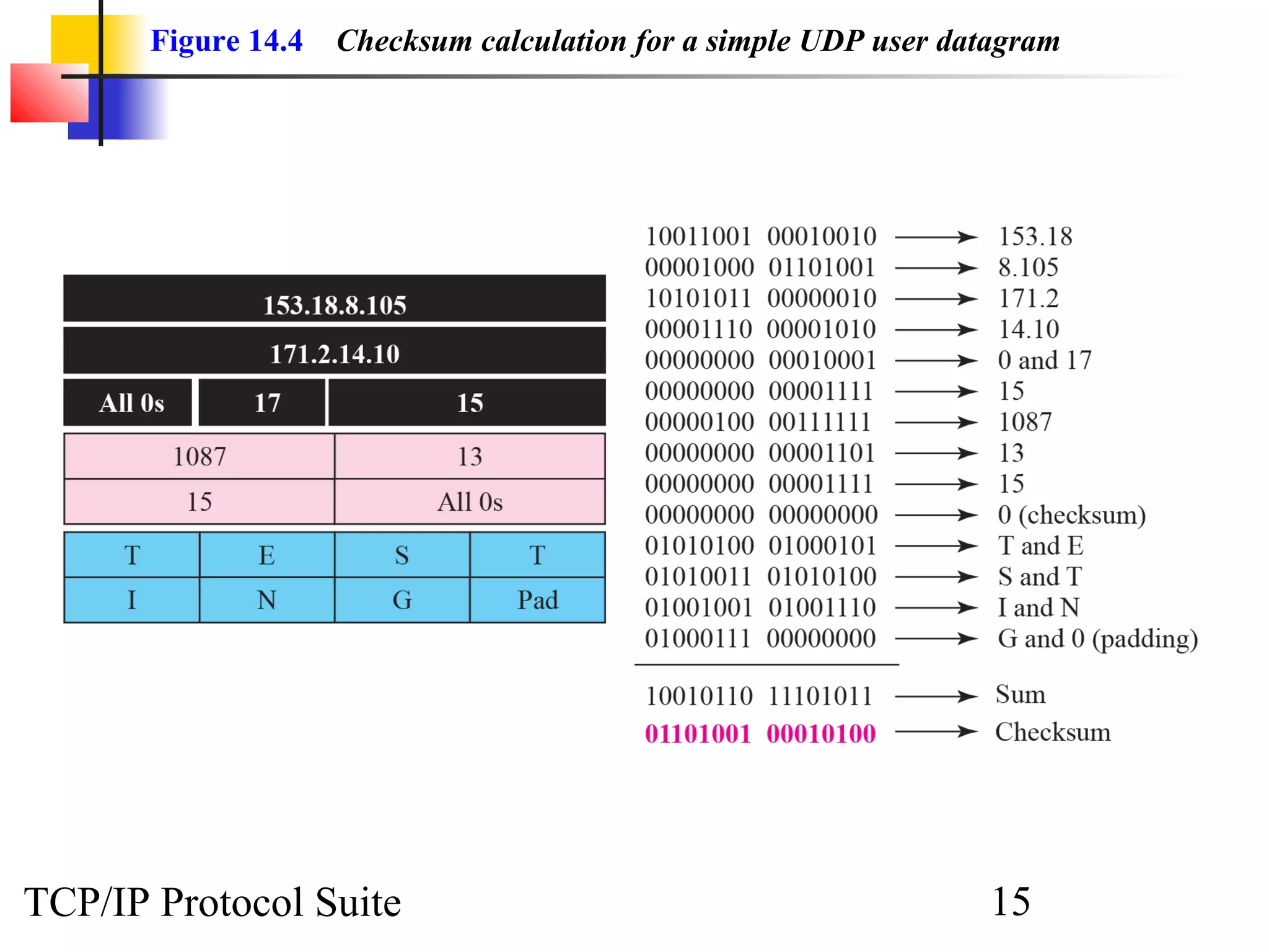 Figure 14.4   Checksum calculation for a simple UDP user datagram




TCP/IP Protocol Suite                                             15
 