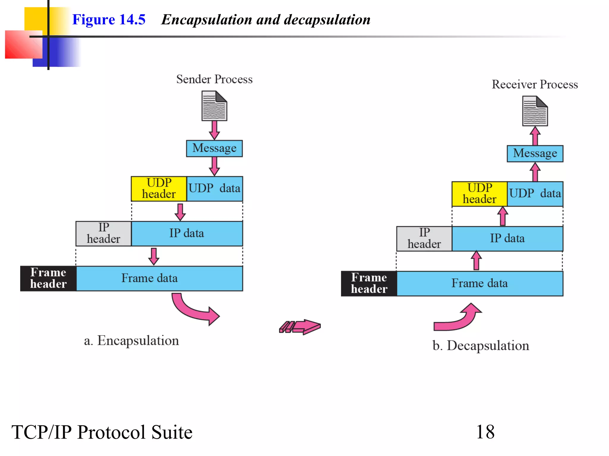 Figure 14.5   Encapsulation and decapsulation




TCP/IP Protocol Suite                                  18
 