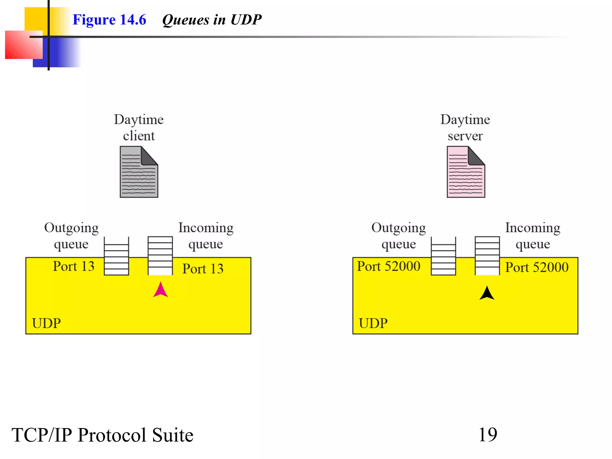 Figure 14.6   Queues in UDP




TCP/IP Protocol Suite                19
 
