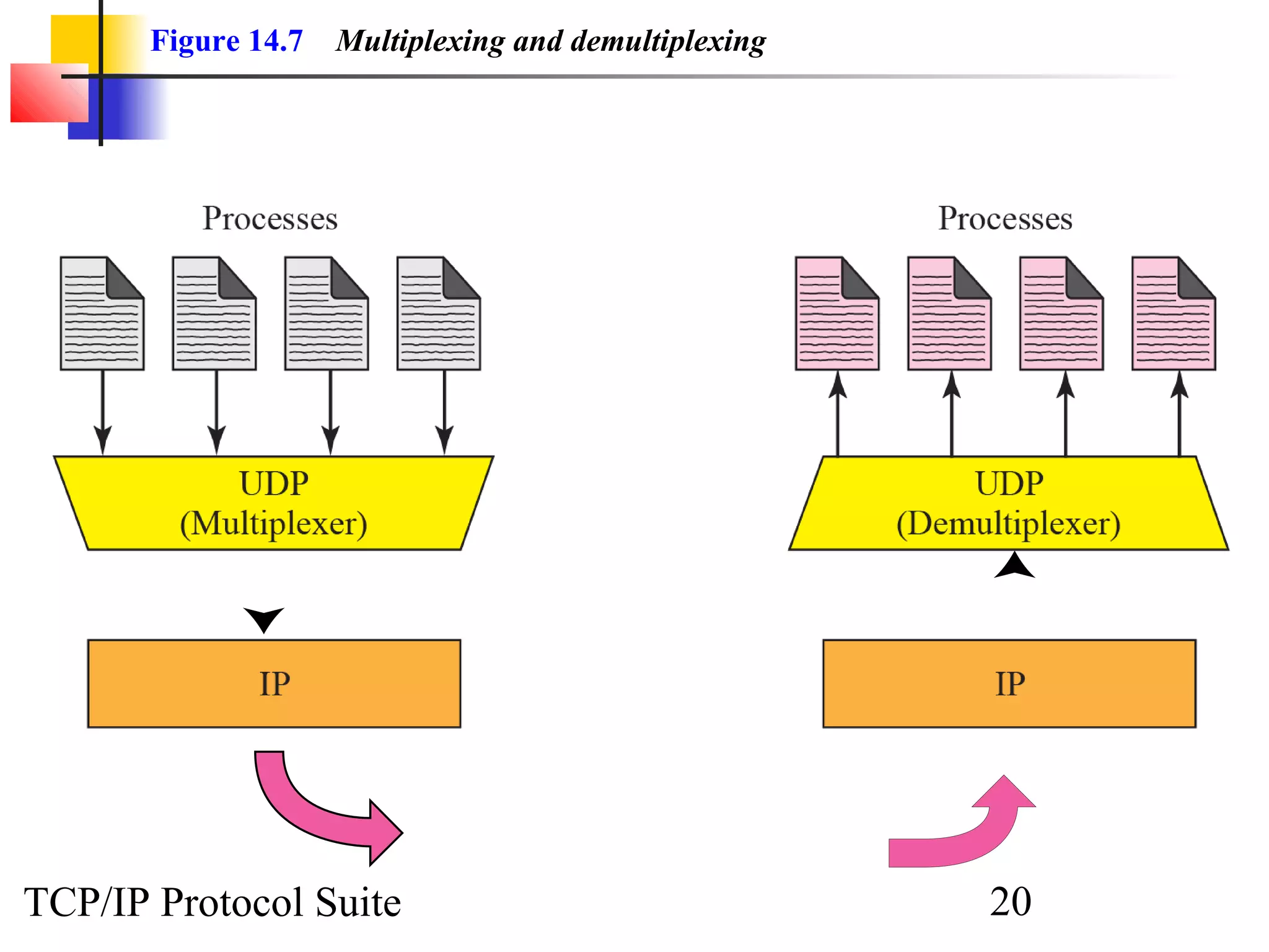 Figure 14.7   Multiplexing and demultiplexing




TCP/IP Protocol Suite                                  20
 