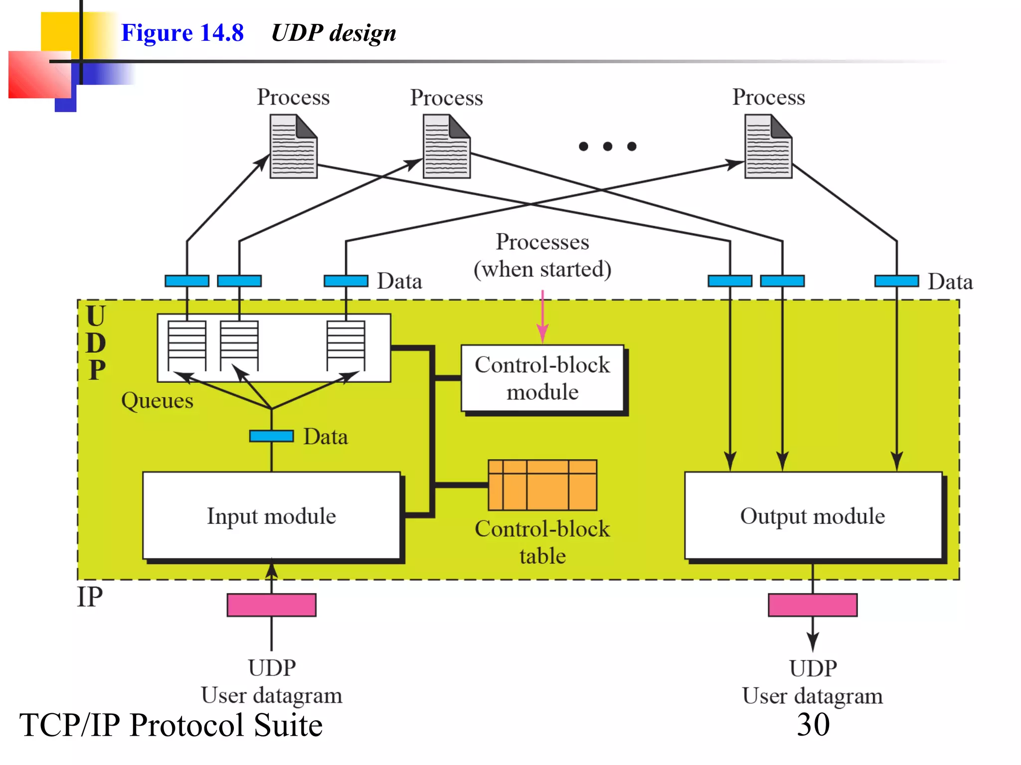 Figure 14.8   UDP design




TCP/IP Protocol Suite             30
 