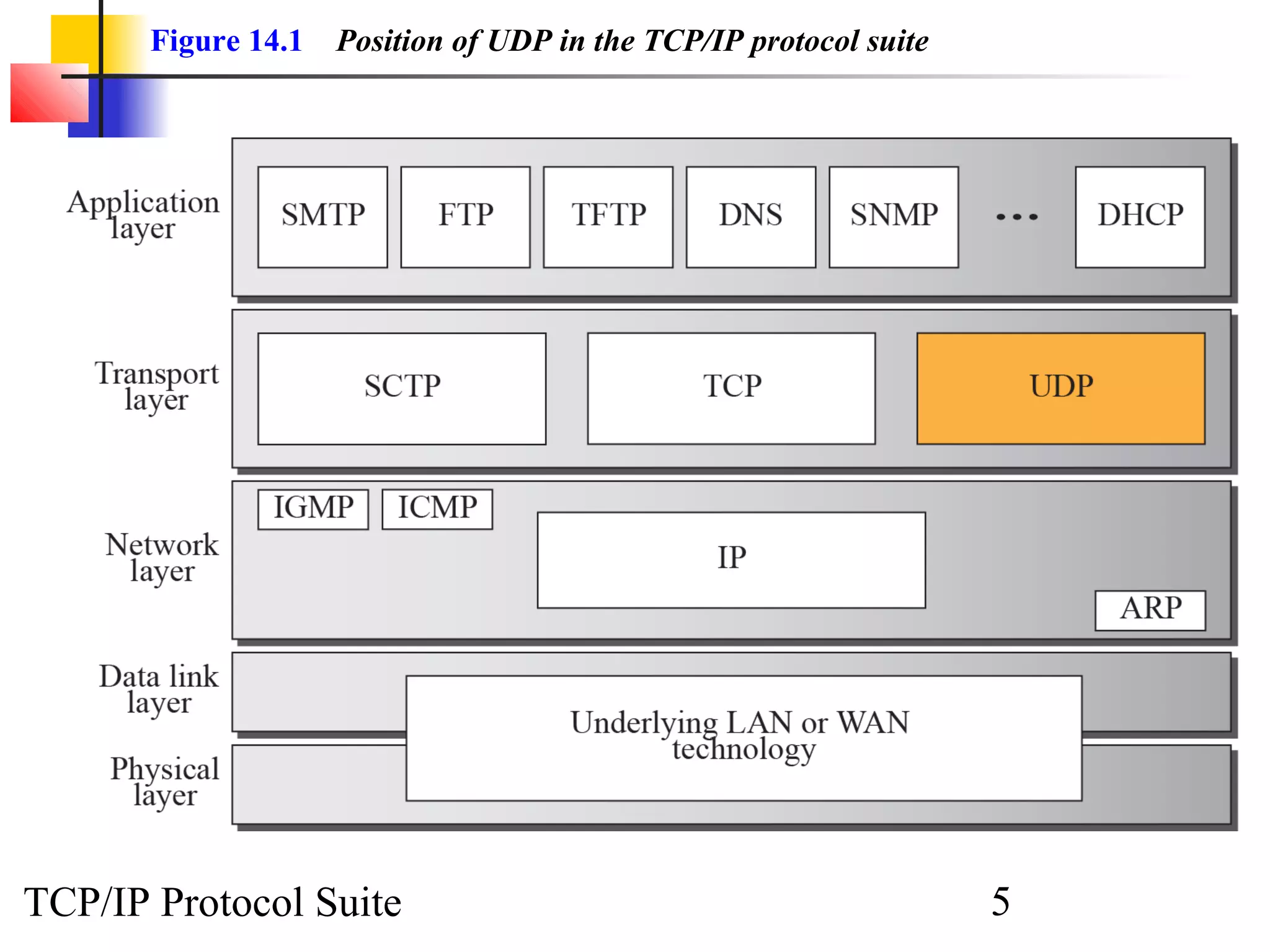 Figure 14.1   Position of UDP in the TCP/IP protocol suite




TCP/IP Protocol Suite                                               5
 
