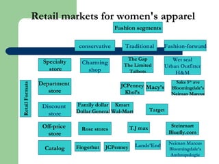 Retail markets for women's apparel
Fashion segments
conservative Traditional Fashion-forward
Specialty
store
Department
store
Discount
store
Off-price
store
Catalog
Charming
shop
The Gap
The Limited
Talbots
Wet seal
Urban Outfitter
H&M
JCPenney
Khol’s
Macy’s
Saks 5th
ave
Bloomingdale’s
Neiman Marcus
Family dollar
Dollar General
Kmart
Wal-Mart Target
Rose stores T.J max Steinmart
Bluefly.com
Fingerhut JCPenney Lands’End Neiman Marcus
Bloomingdale’s
Anthropologie
RetailFormats
 