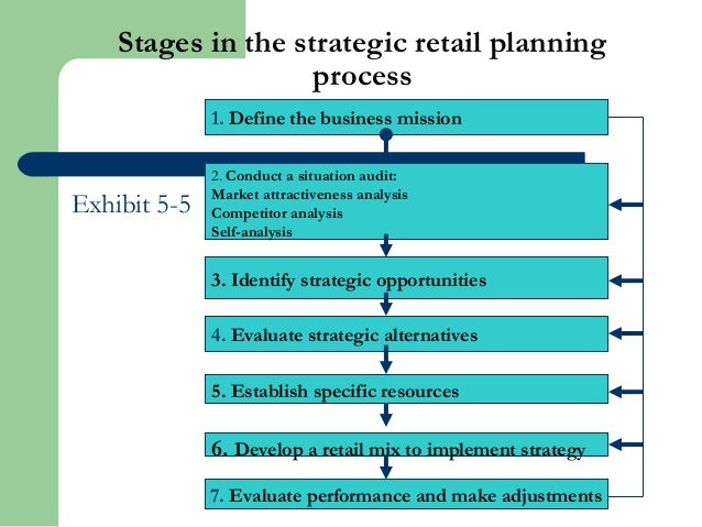 retail business planning