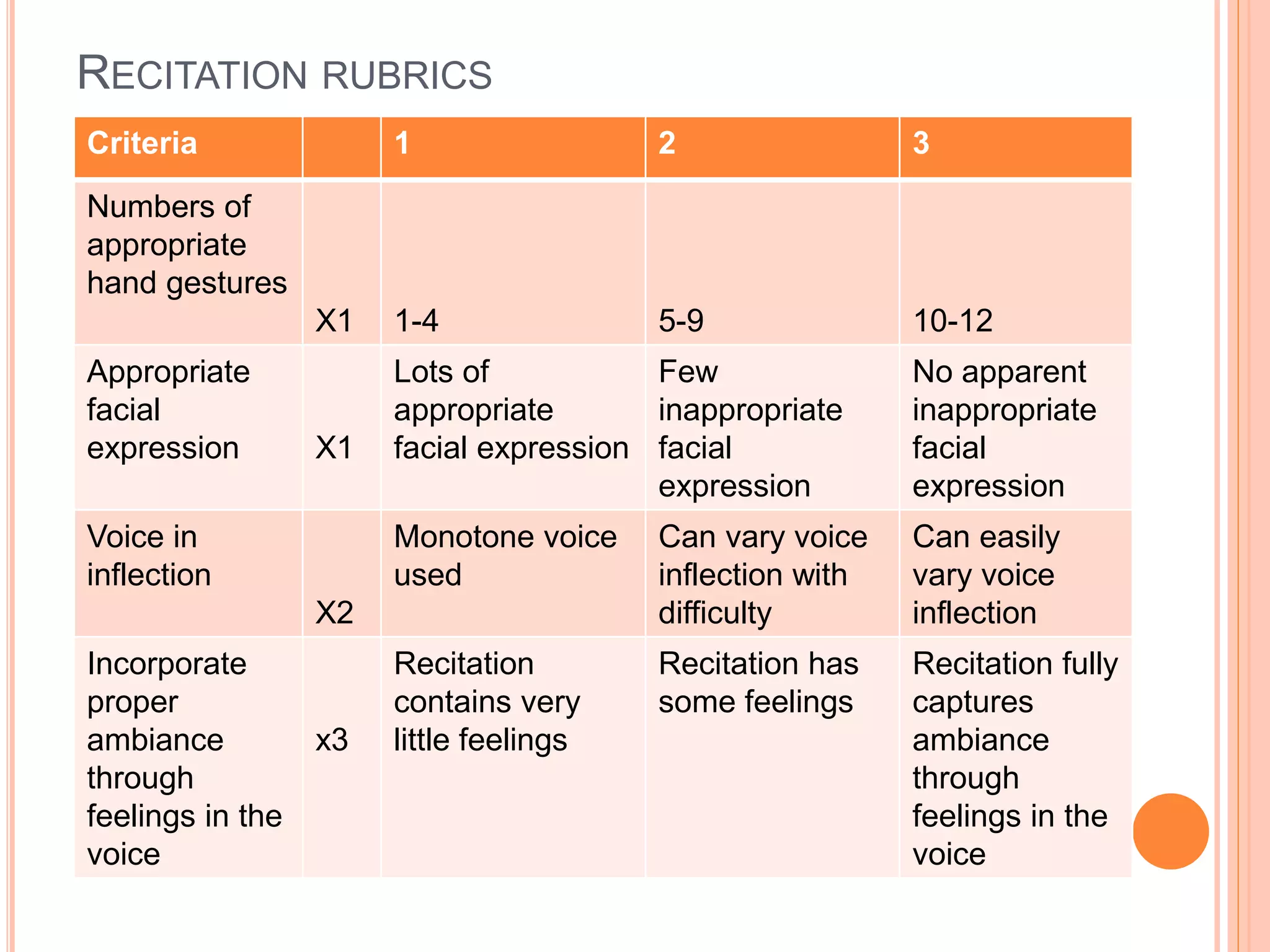 RECITATION RUBRICS
Criteria 1 2 3
Numbers of
appropriate
hand gestures
X1 1-4 5-9 10-12
Appropriate
facial
expression X1
Lots of
appropriate
facial expression
Few
inappropriate
facial
expression
No apparent
inappropriate
facial
expression
Voice in
inflection
X2
Monotone voice
used
Can vary voice
inflection with
difficulty
Can easily
vary voice
inflection
Incorporate
proper
ambiance
through
feelings in the
voice
x3
Recitation
contains very
little feelings
Recitation has
some feelings
Recitation fully
captures
ambiance
through
feelings in the
voice
 