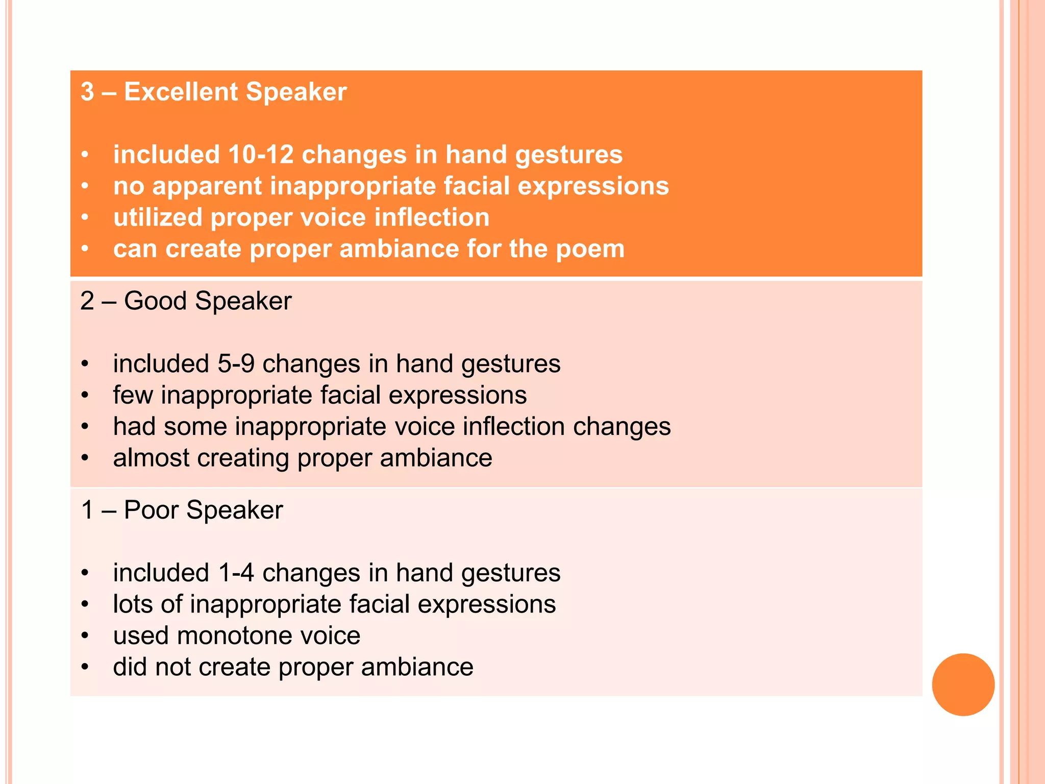 3 – Excellent Speaker
• included 10-12 changes in hand gestures
• no apparent inappropriate facial expressions
• utilized proper voice inflection
• can create proper ambiance for the poem
2 – Good Speaker
• included 5-9 changes in hand gestures
• few inappropriate facial expressions
• had some inappropriate voice inflection changes
• almost creating proper ambiance
1 – Poor Speaker
• included 1-4 changes in hand gestures
• lots of inappropriate facial expressions
• used monotone voice
• did not create proper ambiance
 
