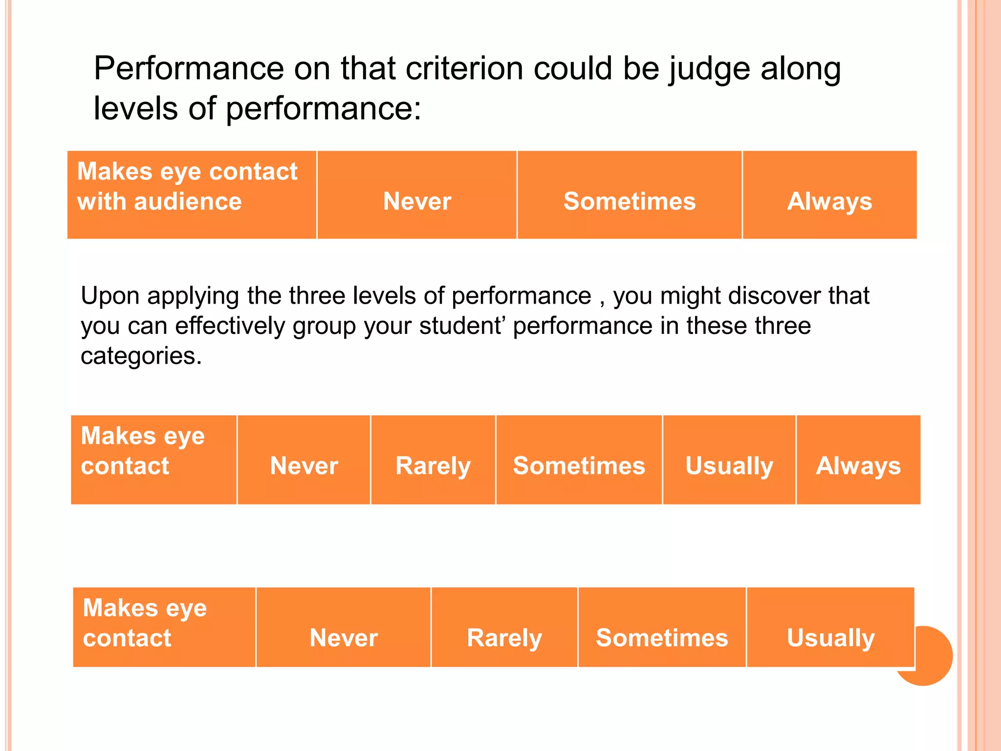Performance on that criterion could be judge along
levels of performance:
Makes eye contact
with audience Never Sometimes Always
Makes eye
contact Never Rarely Sometimes Usually Always
Makes eye
contact Never Rarely Sometimes Usually
Upon applying the three levels of performance , you might discover that
you can effectively group your student’ performance in these three
categories.
 