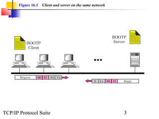 Figure 16.1 Client and server on the same network 
TCP/IP Protocol Suite 3 
 