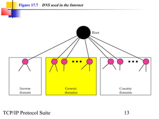 Chap 17 dns | PPT