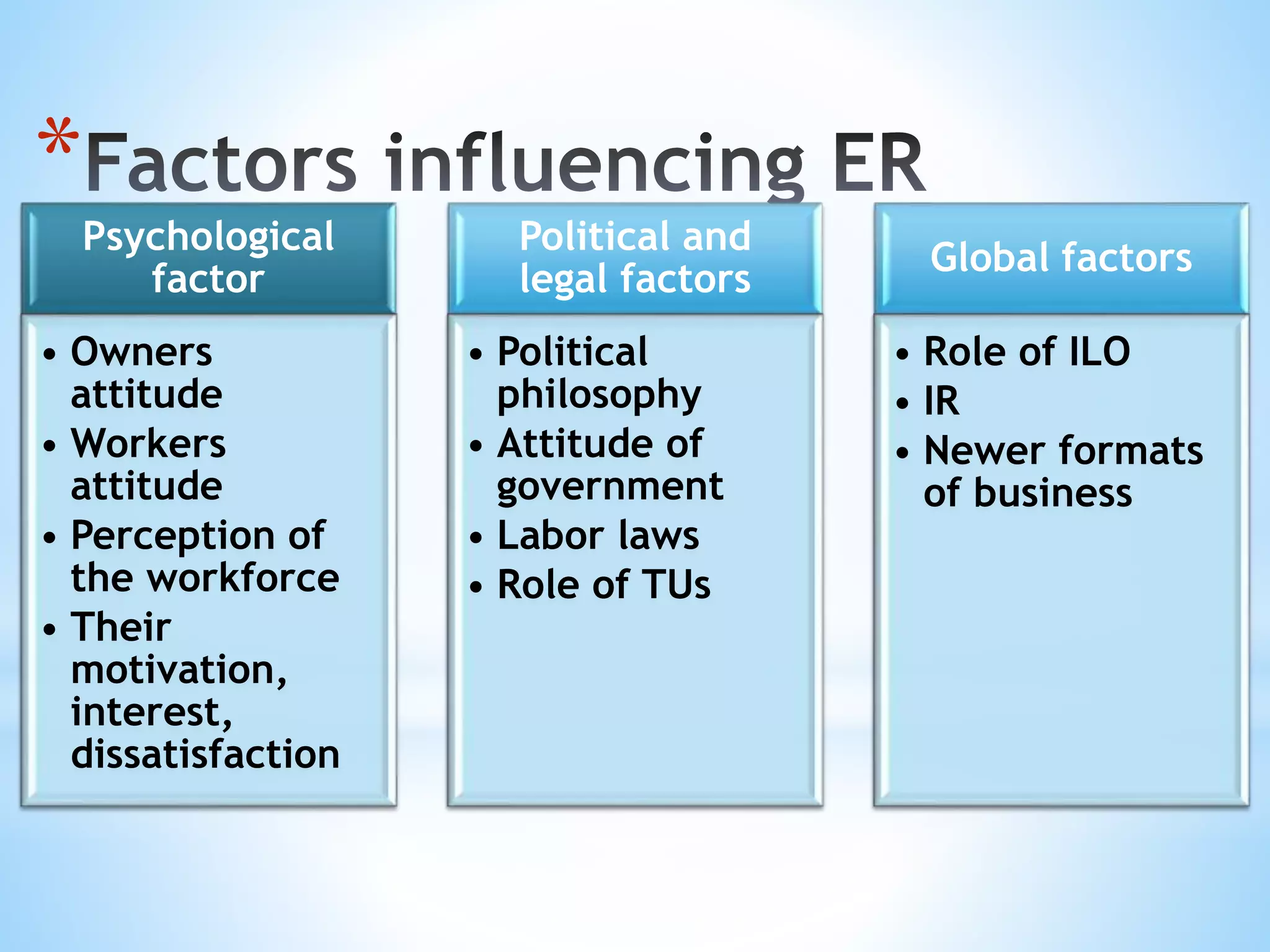 *
Psychological
factor
• Owners
attitude
• Workers
attitude
• Perception of
the workforce
• Their
motivation,
interest,
dissatisfaction
Political and
legal factors
• Political
philosophy
• Attitude of
government
• Labor laws
• Role of TUs
Global factors
• Role of ILO
• IR
• Newer formats
of business
 