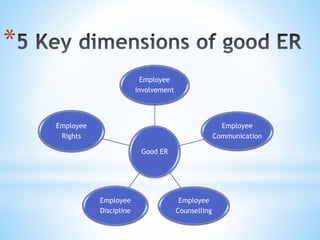 *
Good ER
Employee
Involvement
Employee
Communication
Employee
Counselling
Employee
Discipline
Employee
Rights
 