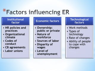*
Institutional
factor
• HR policies and
practices
• Organizational
climate
• Codes of
conduct
• CB agreements
• Labor unions
Economic factors
• Ownership:
public or private
• Nature of
workforce
• Sources of labor
• Disparity of
wages
• Level of
unemployment
Technological
factors
• Work methods
• Types of
technology
• Rate of changes
• Ability of people
to cope with
changes
 