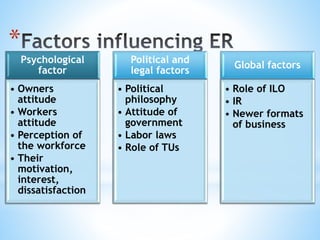 *
Psychological
factor
• Owners
attitude
• Workers
attitude
• Perception of
the workforce
• Their
motivation,
interest,
dissatisfaction
Political and
legal factors
• Political
philosophy
• Attitude of
government
• Labor laws
• Role of TUs
Global factors
• Role of ILO
• IR
• Newer formats
of business
 