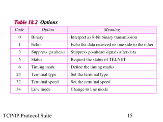 TTaabbllee 1188..22 OOppttiioonnss 
TCP/IP Protocol Suite 15 
 