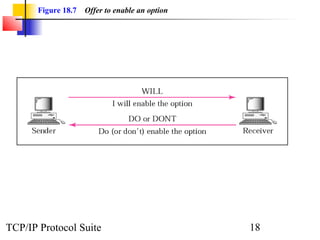 Figure 18.7 Offer to enable an option 
TCP/IP Protocol Suite 18 
 