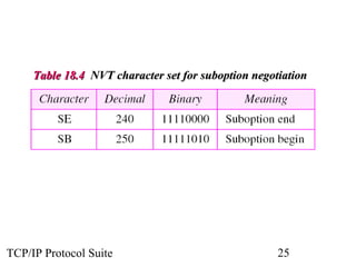 TTaabbllee 1188..44 NNVVTT cchhaarraacctteerr sseett ffoorr ssuubbooppttiioonn nneeggoottiiaattiioonn 
TCP/IP Protocol Suite 25 
 
