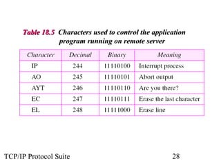 TTaabbllee 1188..55 CChhaarraacctteerrss uusseedd ttoo ccoonnttrrooll tthhee aapppplliiccaattiioonn 
pprrooggrraamm rruunnnniinngg oonn rreemmoottee sseerrvveerr 
TCP/IP Protocol Suite 28 
 
