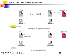 Figure 18.15 Two different interruptions 
TCP/IP Protocol Suite 33 
 