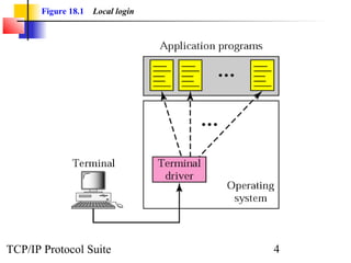Figure 18.1 Local login 
TCP/IP Protocol Suite 4 
 
