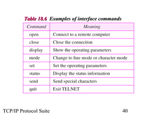 TTaabbllee 1188..66 EExxaammpplleess ooff iinntteerrffaaccee ccoommmmaannddss 
TCP/IP Protocol Suite 40 
 
