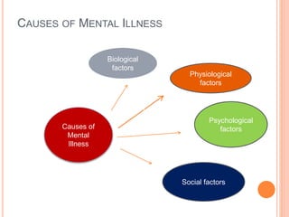 CAUSES OF MENTAL ILLNESS
Causes of
Mental
Illness
Physiological
factors
Social factors
Psychological
factors
i
Biological
factors
 