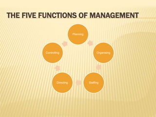 THE FIVE FUNCTIONS OF MANAGEMENT
Planning
Organising
Staffing
Directing
Controlling
 