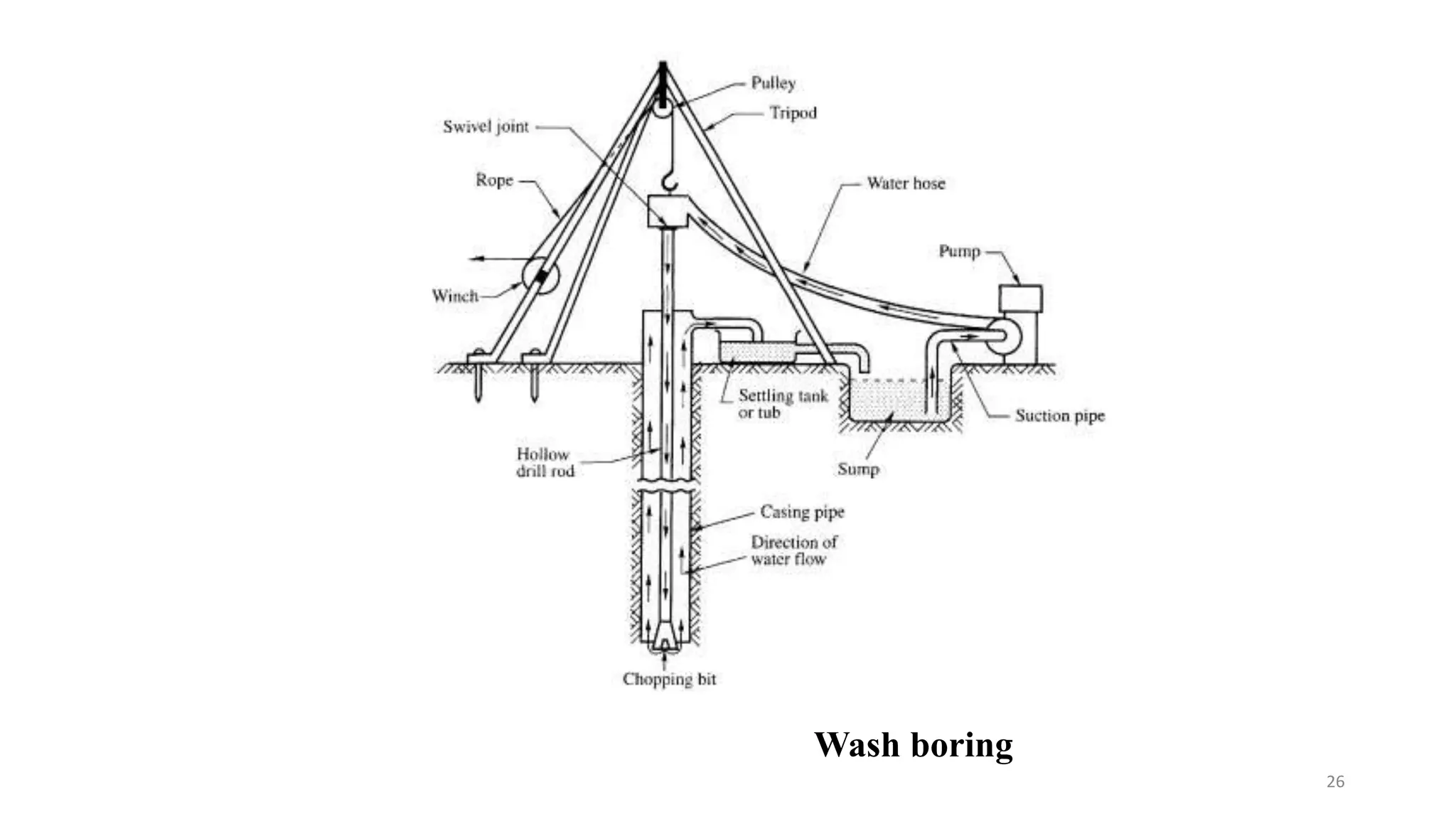 Wash boring
26
 