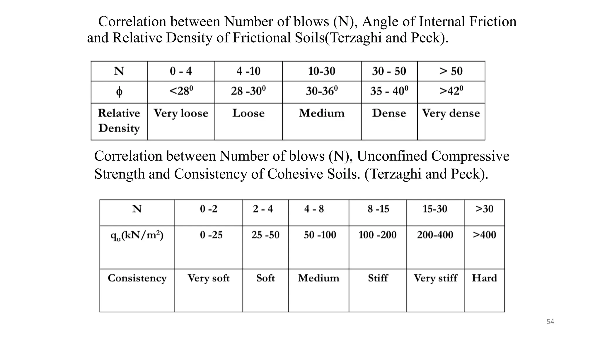 Correlation between Number of blows (N), Angle of Internal Friction
and Relative Density of Frictional Soils(Terzaghi and Peck).
Correlation between Number of blows (N), Unconfined Compressive
Strength and Consistency of Cohesive Soils. (Terzaghi and Peck).
54
 