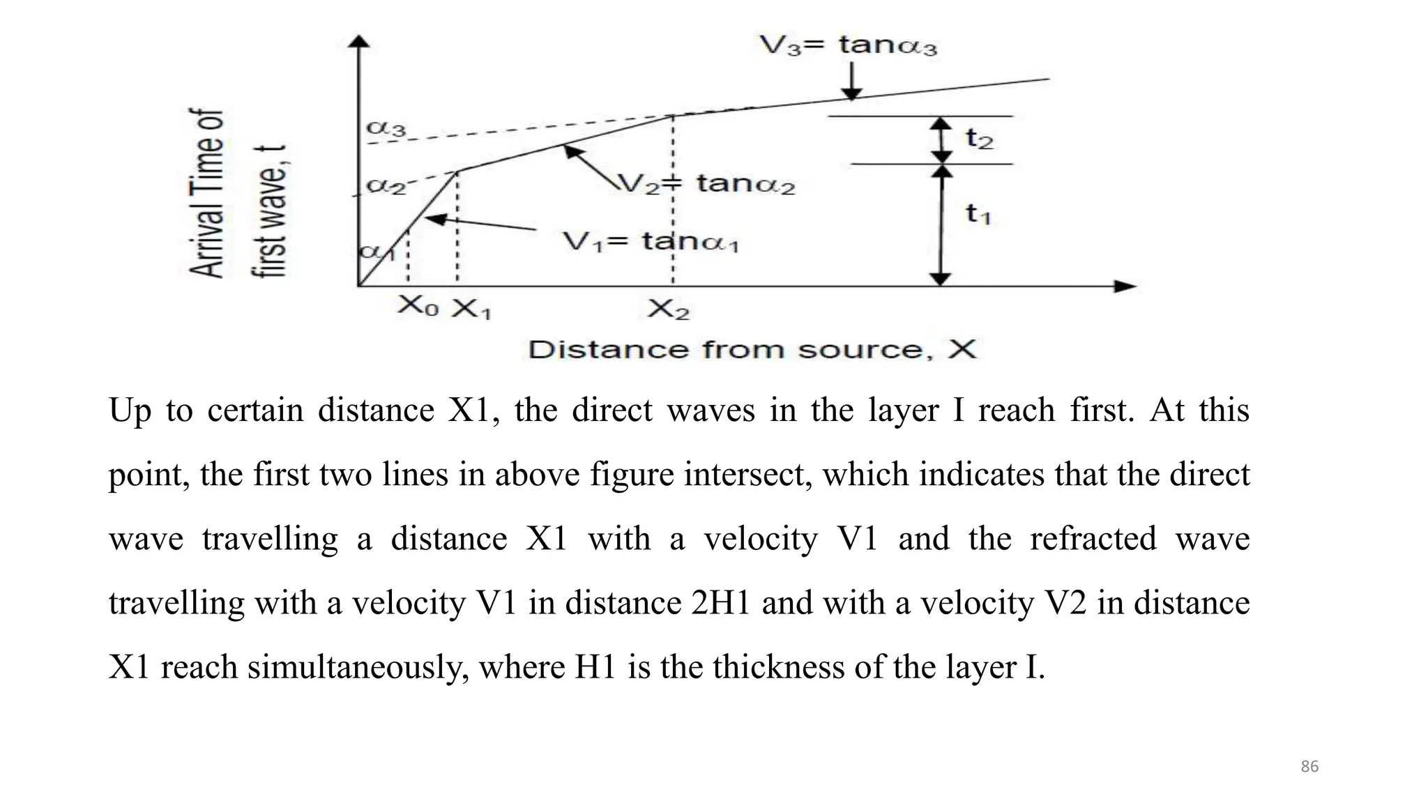 Up to certain distance X1, the direct waves in the layer Ι reach first. At this
point, the first two lines in above figure intersect, which indicates that the direct
wave travelling a distance X1 with a velocity V1 and the refracted wave
travelling with a velocity V1 in distance 2H1 and with a velocity V2 in distance
X1 reach simultaneously, where H1 is the thickness of the layer I.
86
 