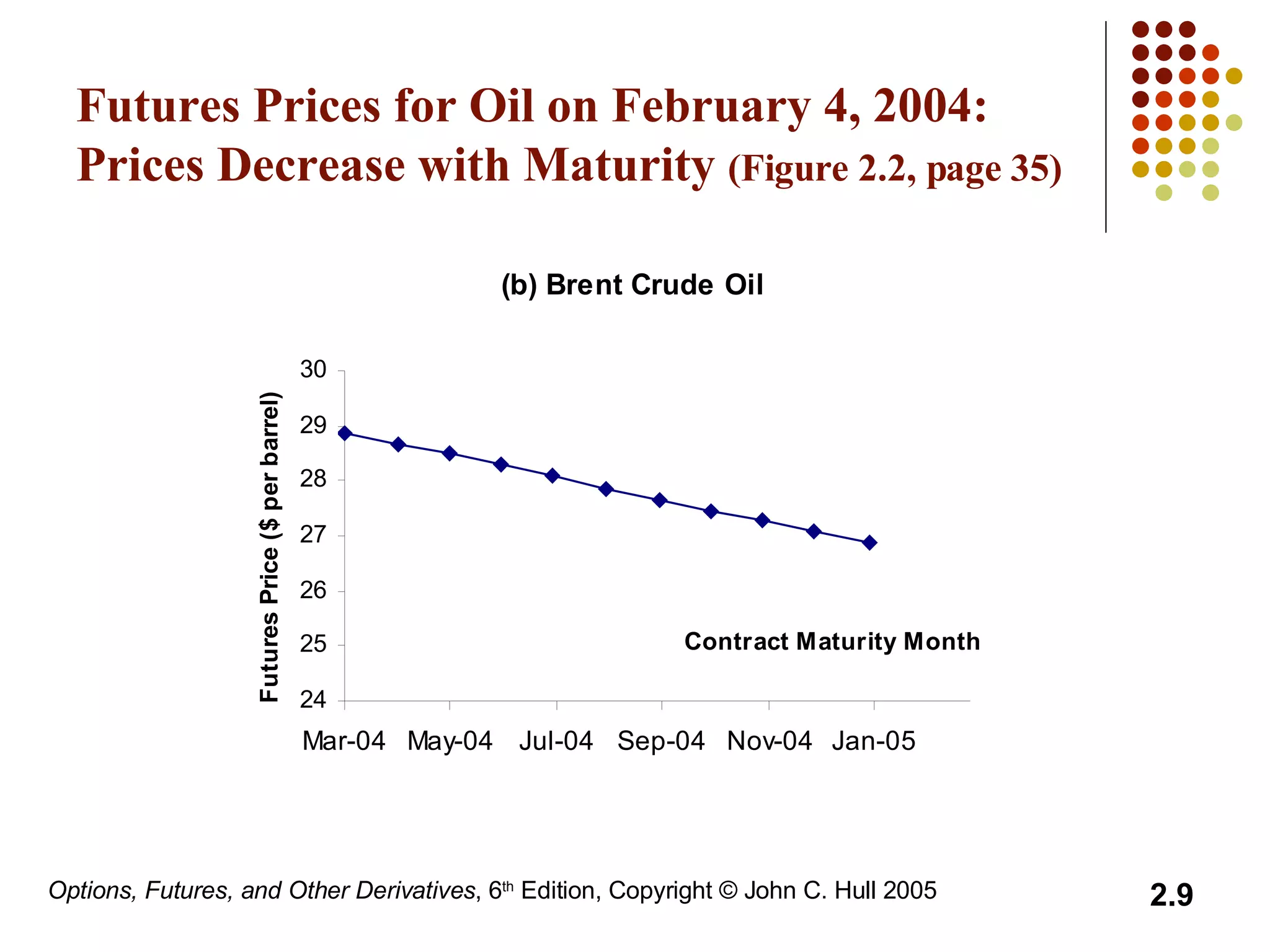 Futures Prices for Oil on February 4, 2004: Prices Decrease with Maturity  (Figure 2.2, page 35) 