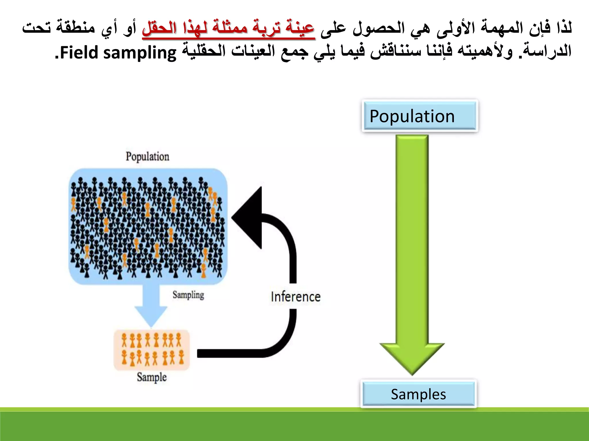 ‫لذا‬
‫فإن‬
‫المهمة‬
‫األولى‬
‫هي‬
‫الحصول‬
‫على‬
‫عينة‬
‫تربة‬
‫ممثلة‬
‫لهذا‬
‫الحقل‬
‫أو‬
‫أي‬
‫منطقة‬
‫ت‬
‫حت‬
‫الدراسة‬
.
‫وألهميته‬
‫فإننا‬
‫سنناقش‬
‫فيما‬
‫يلي‬
‫جمع‬
‫العينات‬
‫الحقلية‬
Field sampling
.
Population
Samples
 