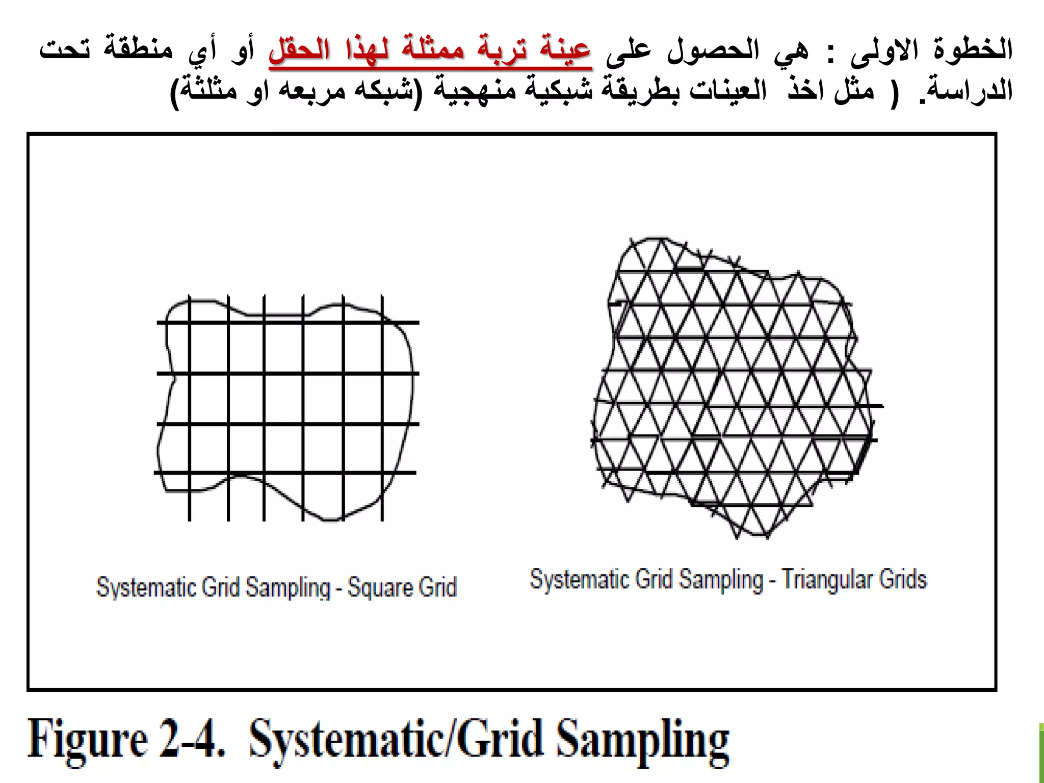 ‫الخطوة‬
‫االولى‬
:
‫هي‬
‫الحصول‬
‫على‬
‫عينة‬
‫تربة‬
‫ممثلة‬
‫لهذا‬
‫الحقل‬
‫أو‬
‫أي‬
‫منطقة‬
‫تحت‬
‫الدراسة‬
.
)
‫مثل‬
‫اخذ‬
‫العينات‬
‫بطريقة‬
‫شبكية‬
‫منهجية‬
(
‫شبكه‬
‫مربعه‬
‫او‬
‫مثلثة‬
)
 