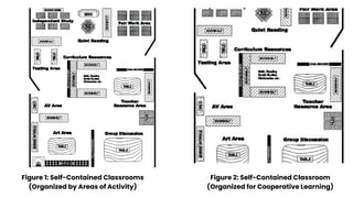 Figure 1: Self-Contained Classrooms
(Organized by Areas of Activity)
Figure 2: Self-Contained Classroom
(Organized for Cooperative Learning)
 