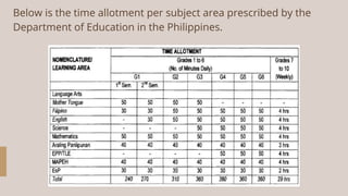 Below is the time allotment per subject area prescribed by the
Department of Education in the Philippines.
 