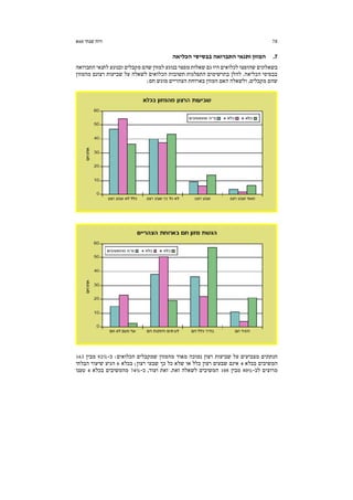 78‫שנתי‬ ‫דוח‬60‫א‬
7.‫הכליאה‬ ‫בבסיסי‬ ‫התברואה‬ ‫ותנאי‬ ‫המזון‬
‫לכלואים‬ ‫שהופצו‬ ‫בשאלונים‬‫התברואה‬ ‫לתנאי‬ ‫ובנוגע‬ ‫מקבלים‬ ‫שהם‬ ‫למזון‬ ‫בנוגע‬ ‫מספר‬ ‫שאלות‬ ‫גם‬ ‫היו‬
‫מהמזון‬ ‫רצונם‬ ‫שביעות‬ ‫על‬ ‫לשאלה‬ ‫הכלואים‬ ‫תשובות‬ ‫התפלגות‬ ‫בתרשימים‬ ‫להלן‬ .‫הכליאה‬ ‫בבסיסי‬
:‫חם‬ ‫מוגש‬ ‫הצהריים‬ ‫בארוחת‬ ‫המזון‬ ‫האם‬ ‫ולשאלה‬ ,‫מקבלים‬ ‫שהם‬
‫שמקבלי‬ ‫מהמזון‬ ‫מאוד‬ ‫נמוכה‬ ‫רצון‬ ‫שביעות‬ ‫על‬ ‫מצביעים‬ ‫הנתונים‬‫כ‬ :‫הכלואים‬ ‫ם‬-92%‫מבין‬163
‫בכלא‬ ‫המשיבים‬4‫בכלא‬ ;‫רצון‬ ‫שבעי‬ ‫כך‬ ‫כל‬ ‫שלא‬ ‫או‬ ‫כלל‬ ‫רצון‬ ‫שבעים‬ ‫אינם‬6‫הבלתי‬ ‫שיעור‬ ‫הגיע‬
‫לכ‬ ‫מרוצים‬-80%‫מבין‬108‫כ‬ ,‫ועוד‬ ‫זאת‬ .‫זאת‬ ‫לשאלה‬ ‫המשיבים‬-74%‫בכלא‬ ‫מהמשיבים‬4‫טענו‬
 