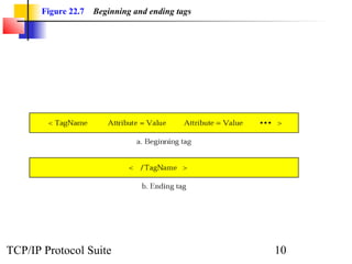 Figure 22.7 Beginning and ending tags 
TCP/IP Protocol Suite 10 
 