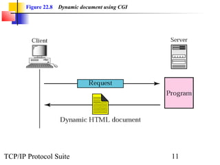 Figure 22.8 Dynamic document using CGI 
TCP/IP Protocol Suite 11 
 