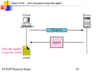 Figure 22.10 Active document using Java applet 
TCP/IP Protocol Suite 14 
 