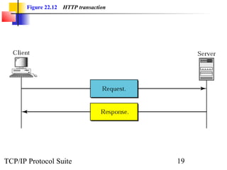 Figure 22.12 HTTP transaction 
TCP/IP Protocol Suite 19 
 