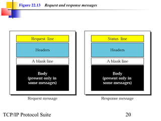 Figure 22.13 Request and response messages 
TCP/IP Protocol Suite 20 
 