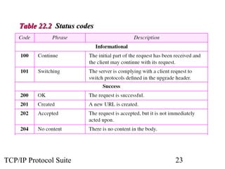TTaabbllee 2222..22 SSttaattuuss ccooddeess 
TCP/IP Protocol Suite 23 
 
