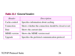 TTaabbllee 2222..33 GGeenneerraall hheeaaddeerrss 
TCP/IP Protocol Suite 26 
 