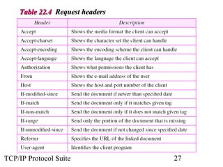TTaabbllee 2222..44 RReeqquueesstt hheeaaddeerrss 
TCP/IP Protocol Suite 27 
 