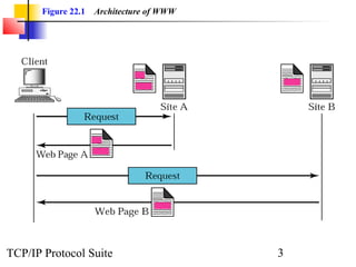 Figure 22.1 Architecture of WWW 
TCP/IP Protocol Suite 3 
 