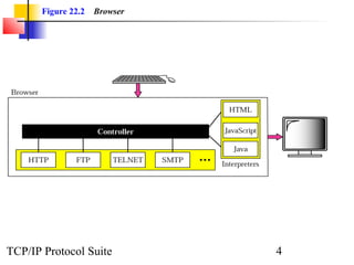Figure 22.2 Browser 
TCP/IP Protocol Suite 4 
 