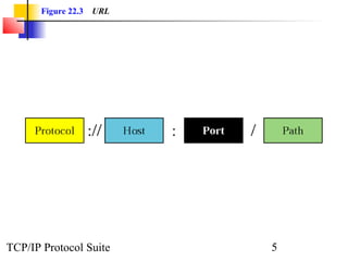 Figure 22.3 URL 
TCP/IP Protocol Suite 5 
 