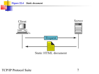 Figure 22.4 Static document 
TCP/IP Protocol Suite 7 
 