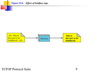 Figure 22.6 Effect of boldface tags 
TCP/IP Protocol Suite 9 
 